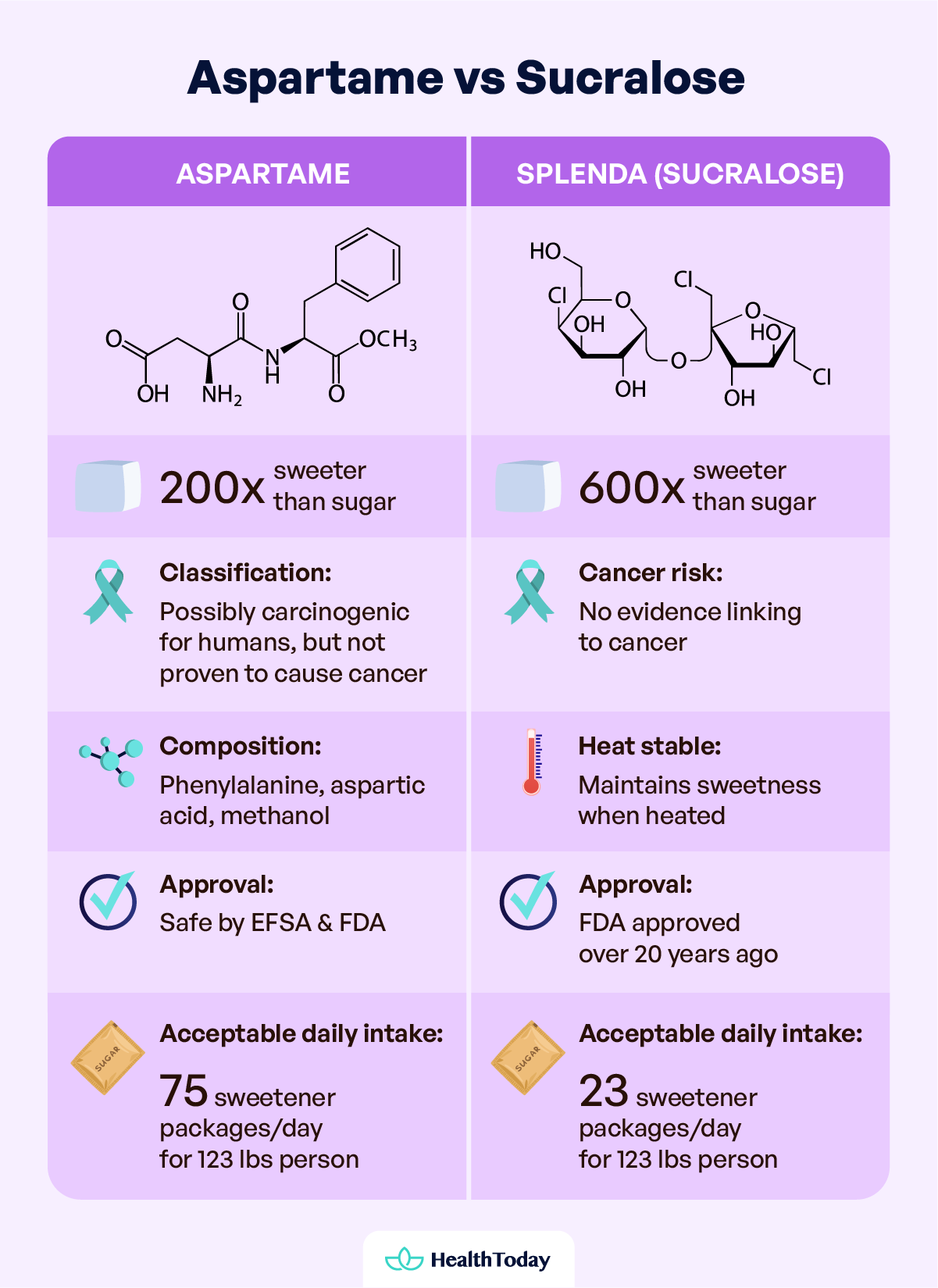 Do Artificial Sweeteners Cause Cancer Facts of Aspartame Sucralose and Cancer