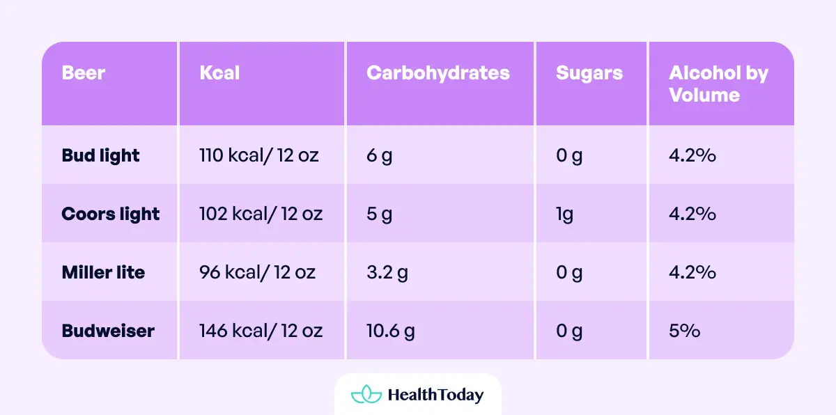 Does Beer Have Sugar 02 2