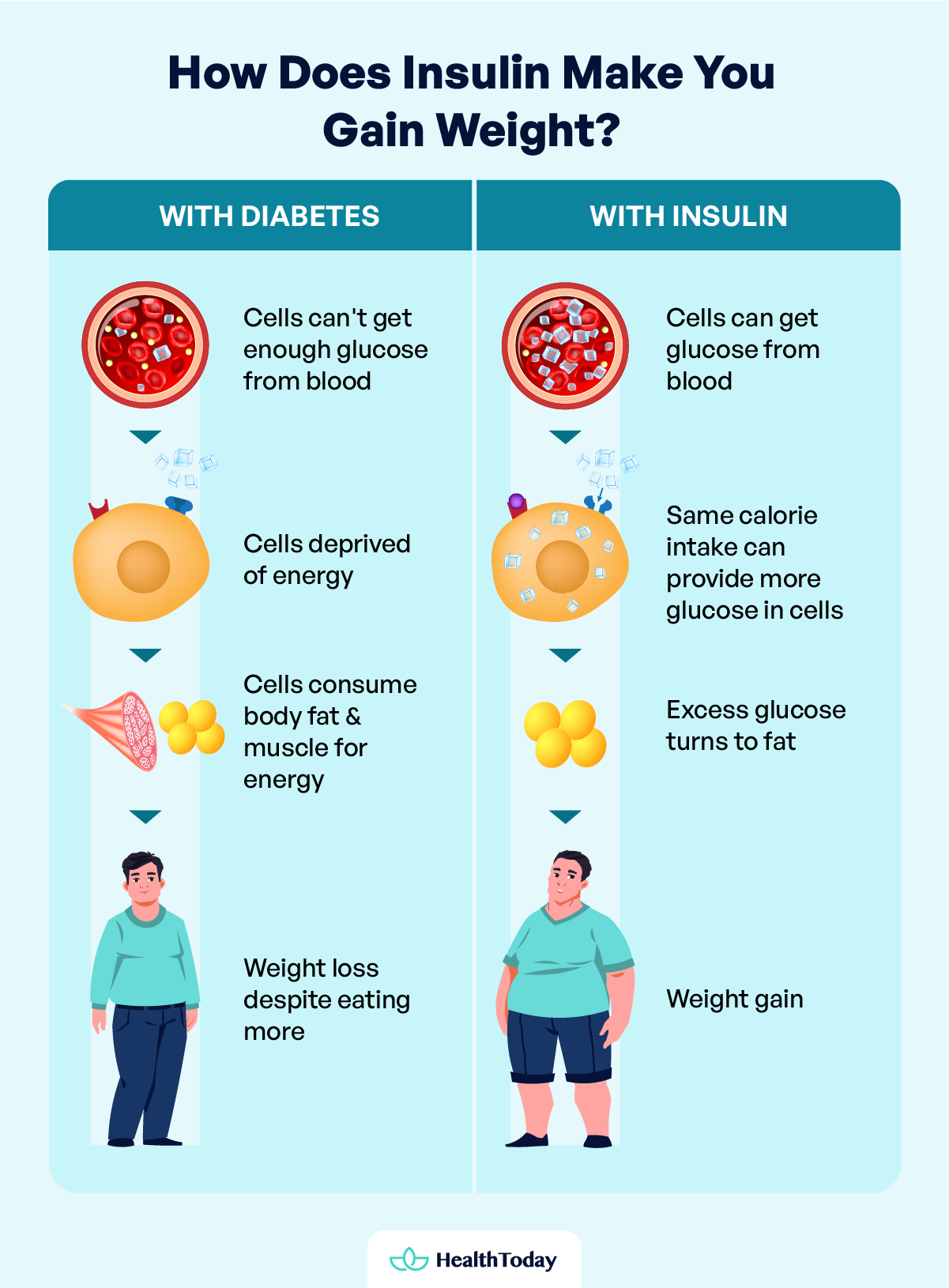Does Insulin Make You Gain Weight What To Do and Other Side Effects 01