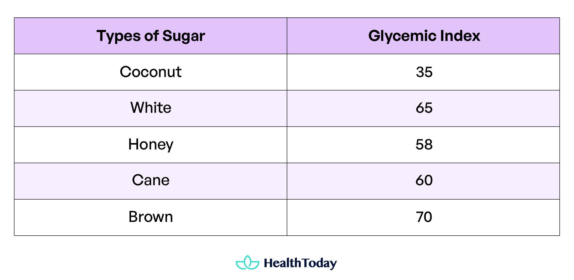 Is Coconut Sugar Healthy Benefits Glycemic Index and Possible Effects 02