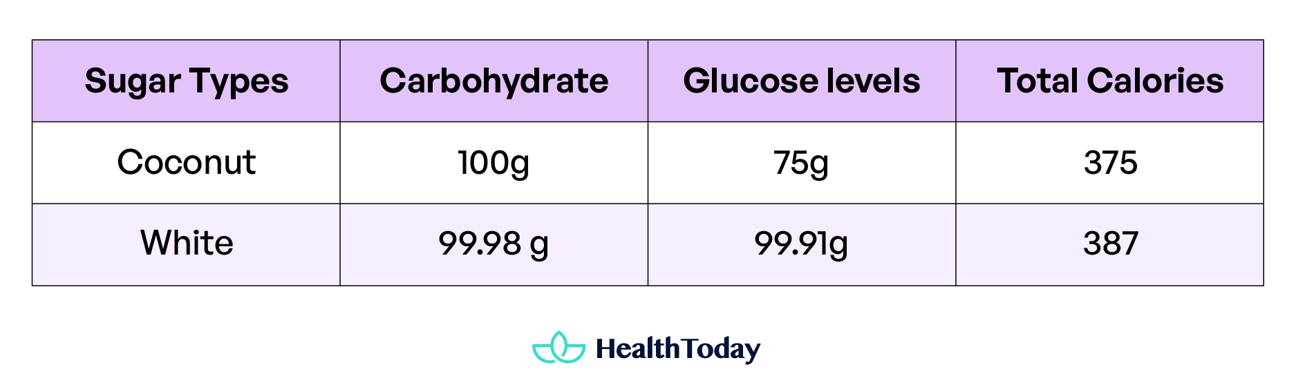 Is Coconut Sugar Healthy Benefits Glycemic Index and Possible Effects 03