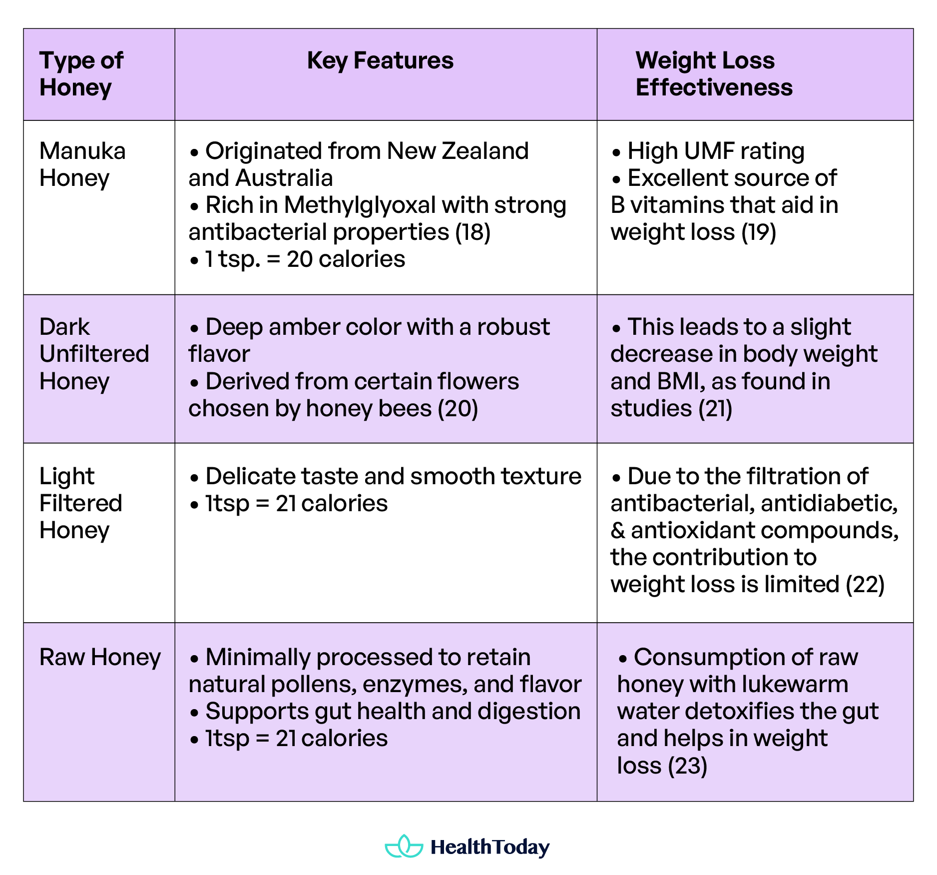 Is Honey Healthier Than Sugar Nutritional Facts GI Index and Calorie Count 03
